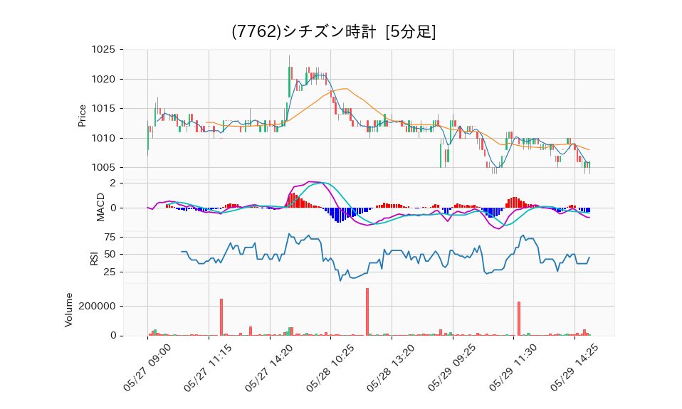 7762_5min_3days_chart