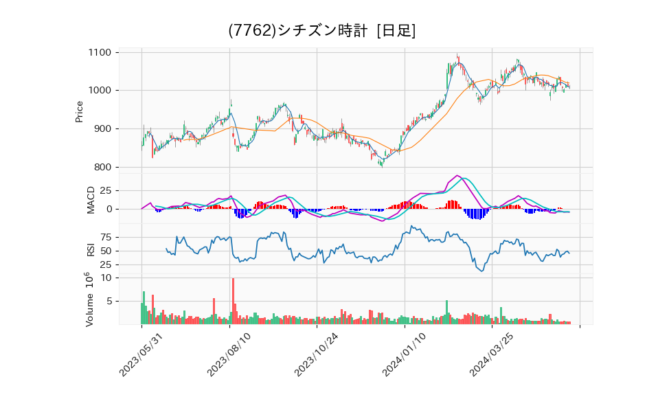 7762_day_1year_chart