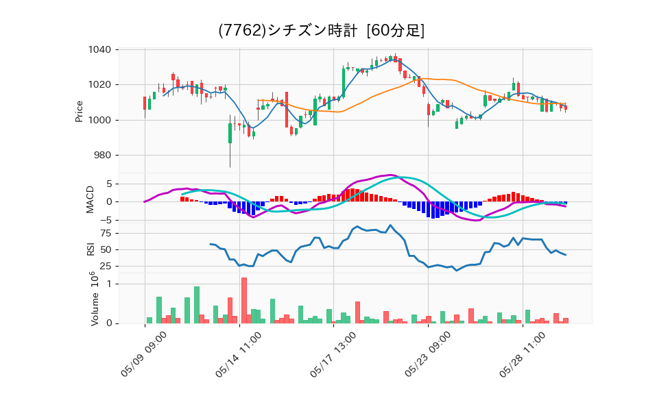 7762_hour_3week_chart