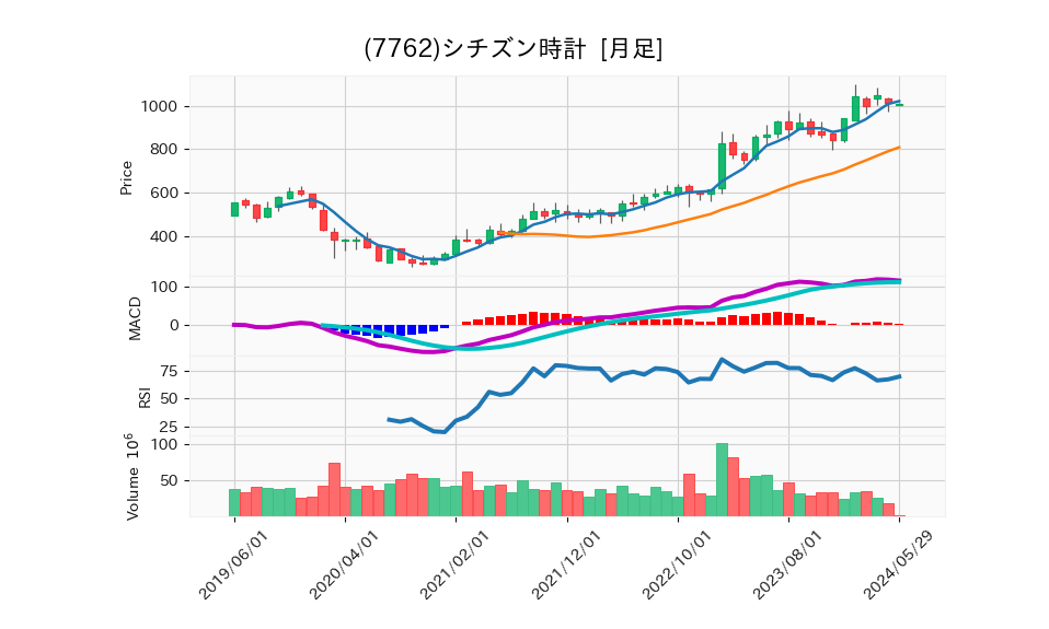 7762_month_5years_chart