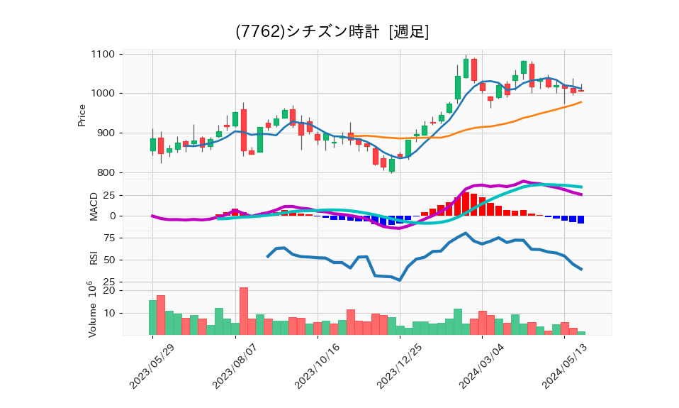 7762_week_1year_chart