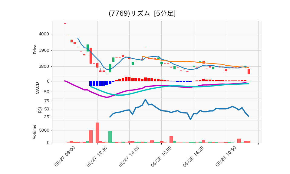 7769_5min_3days_chart