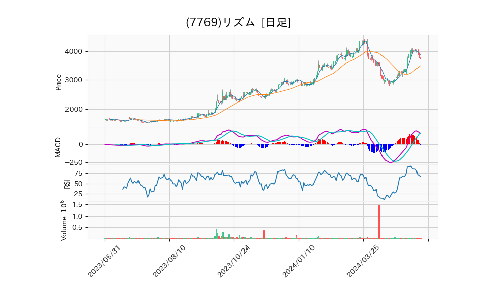 7769_day_1year_chart