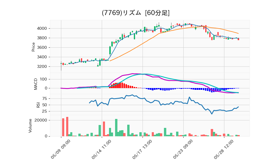 7769_hour_3week_chart