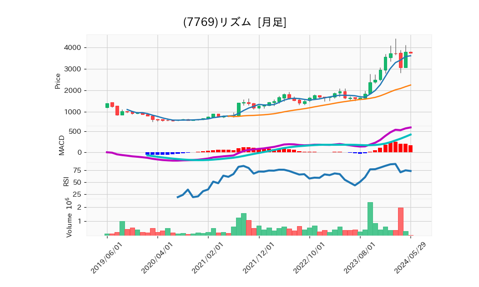 7769_month_5years_chart