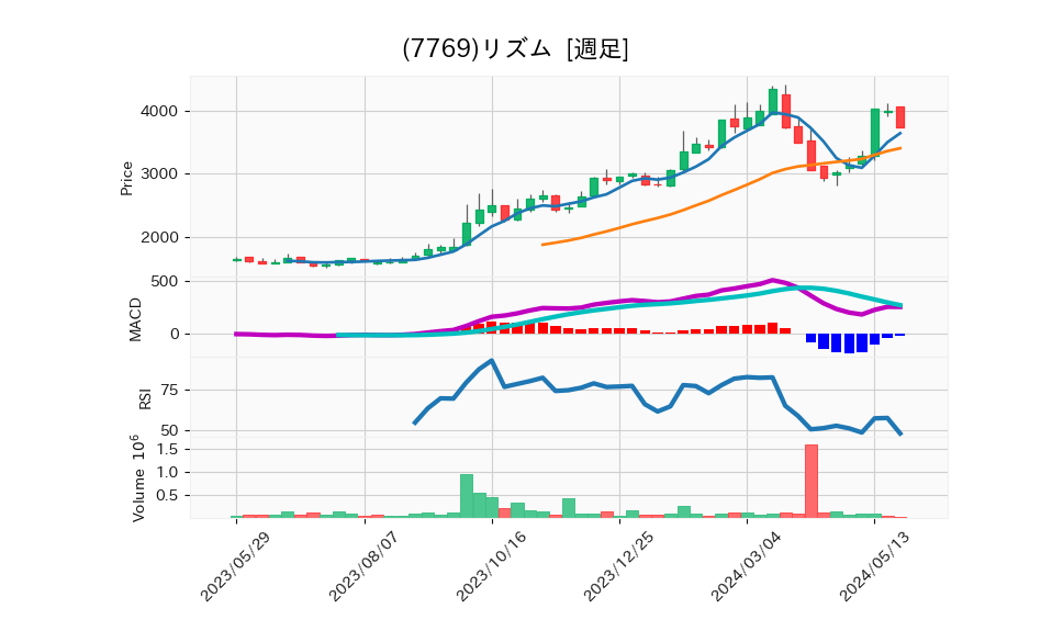 7769_week_1year_chart