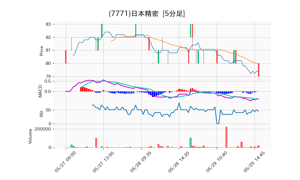 7771_5min_3days_chart