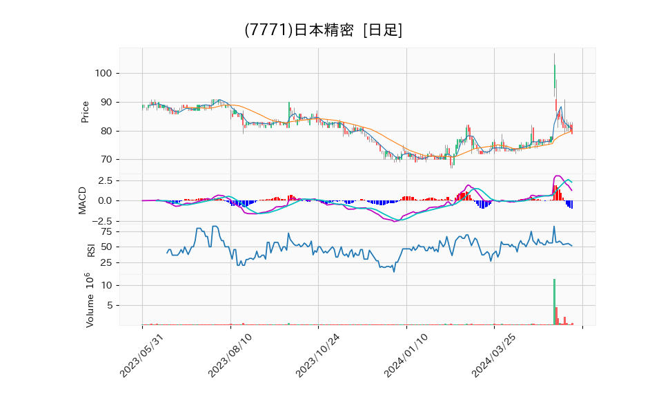 7771_day_1year_chart