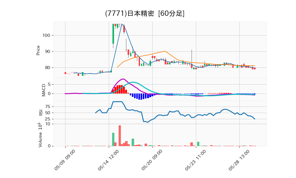 7771_hour_3week_chart