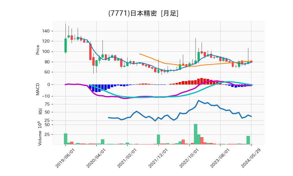 7771_month_5years_chart