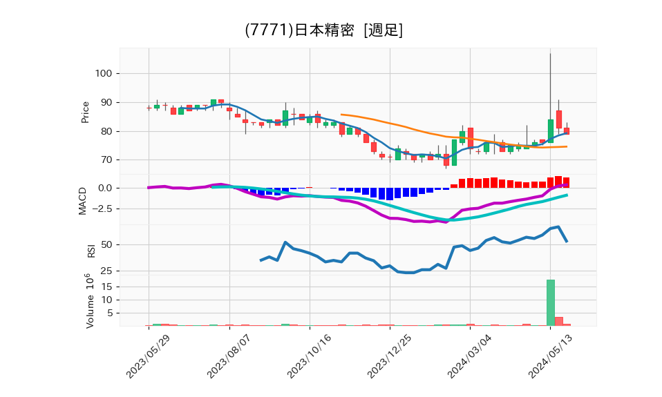 7771_week_1year_chart