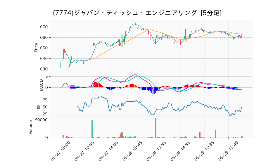 7774_5min_3days_chart