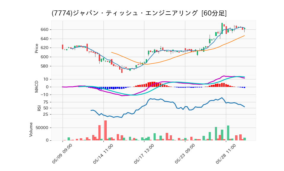 7774_hour_3week_chart