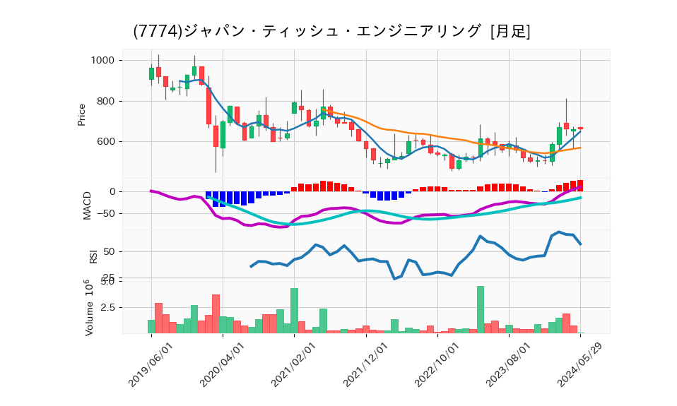 7774_month_5years_chart