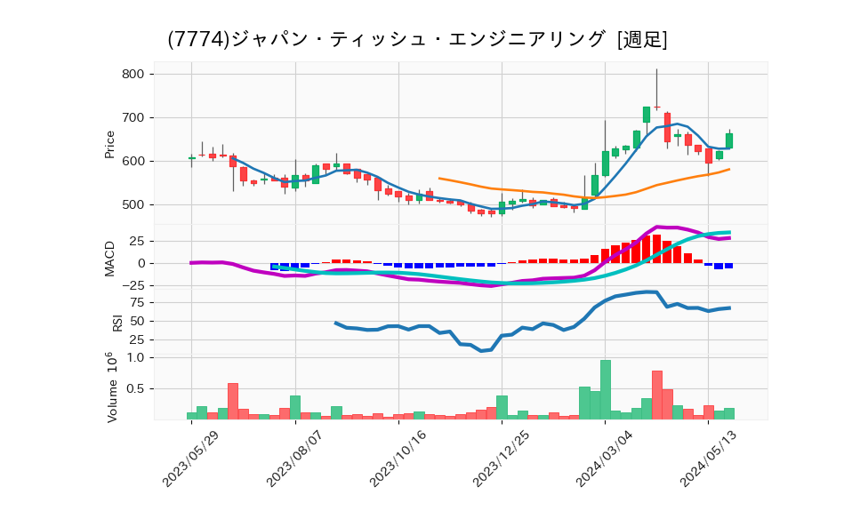 7774_week_1year_chart