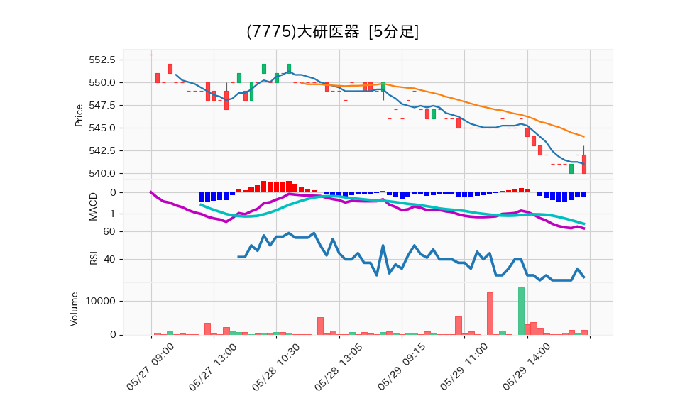 7775_5min_3days_chart