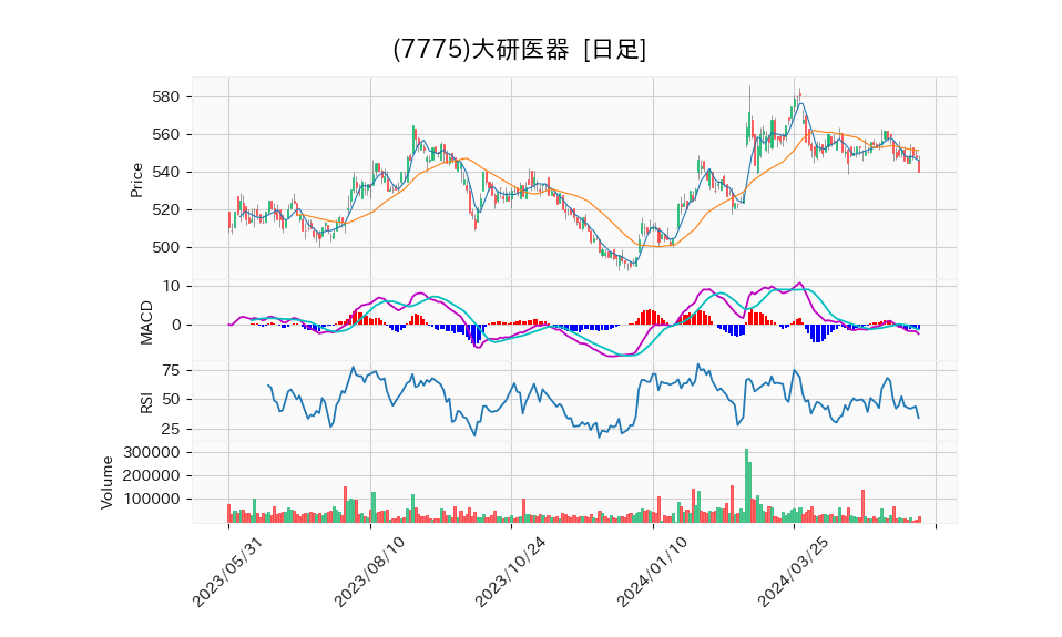 7775_day_1year_chart