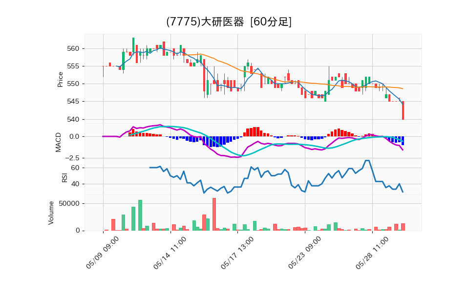 7775_hour_3week_chart