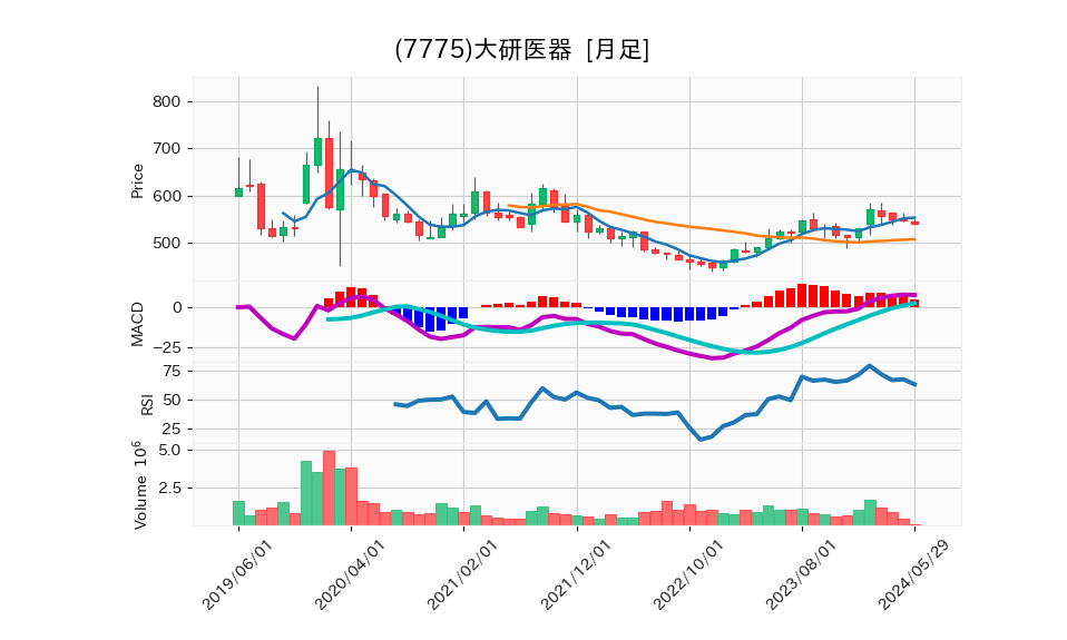 7775_month_5years_chart