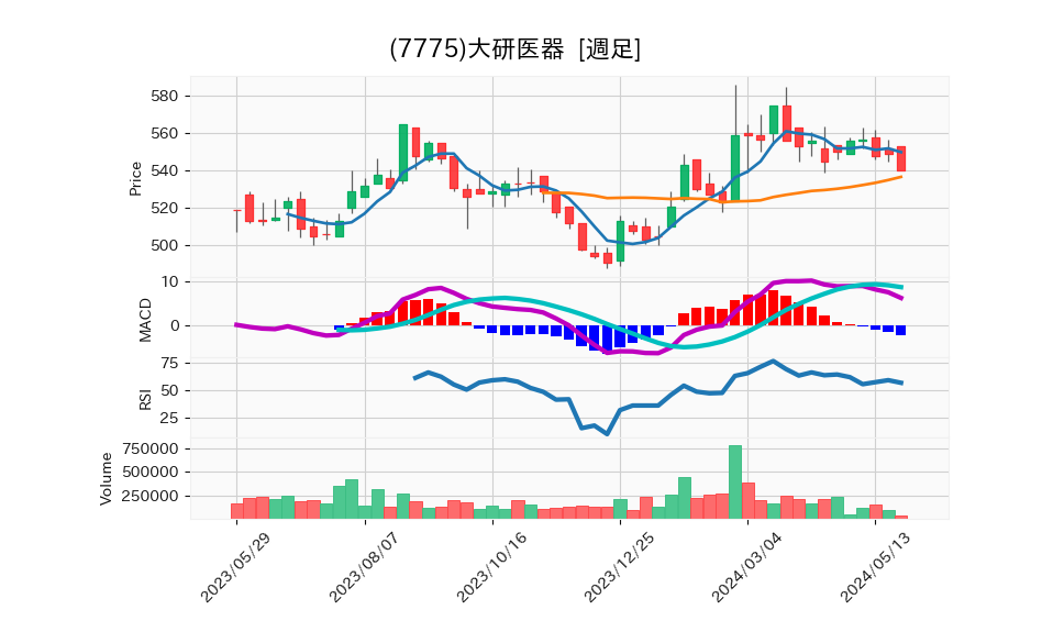 7775_week_1year_chart