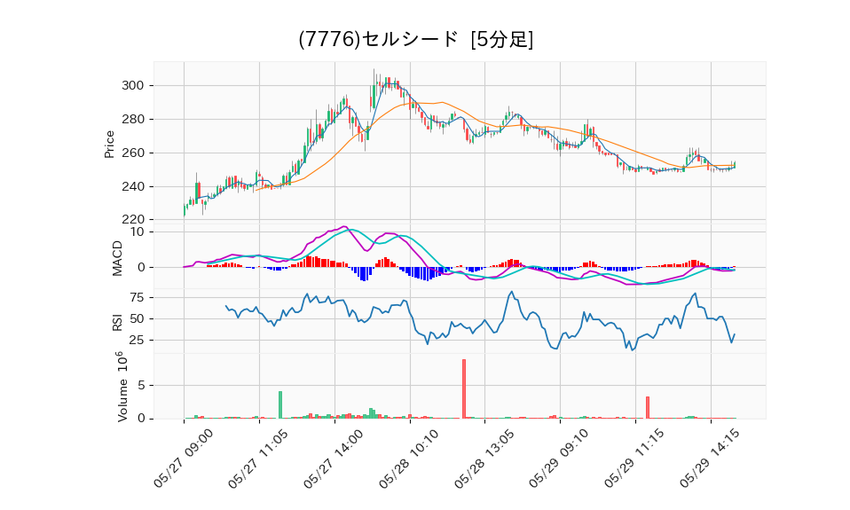 7776_5min_3days_chart