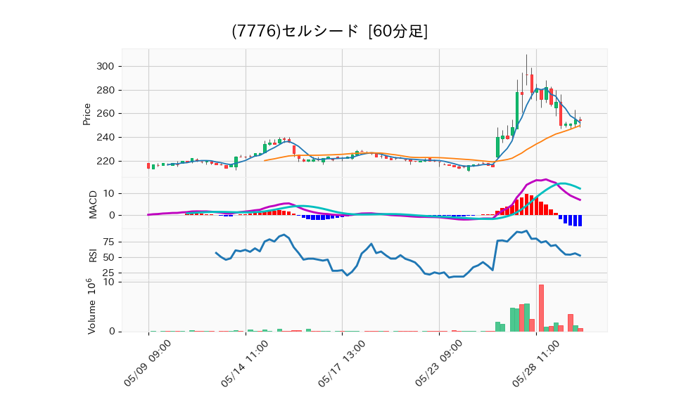 7776_hour_3week_chart