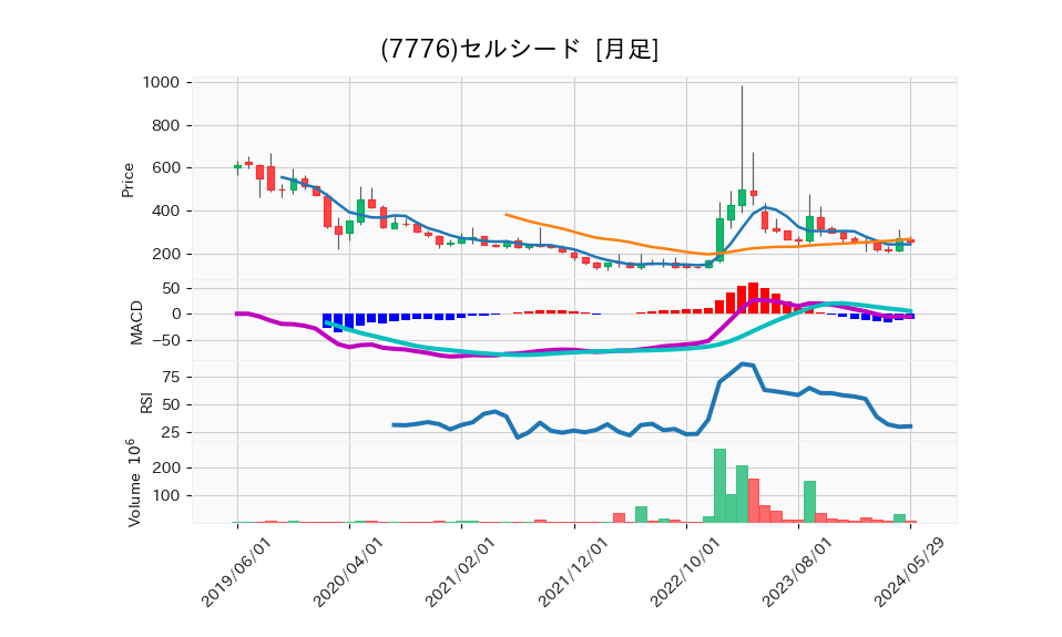 7776_month_5years_chart