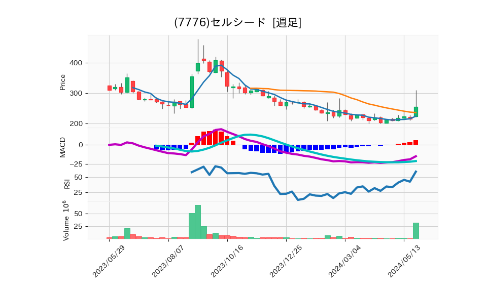 7776_week_1year_chart