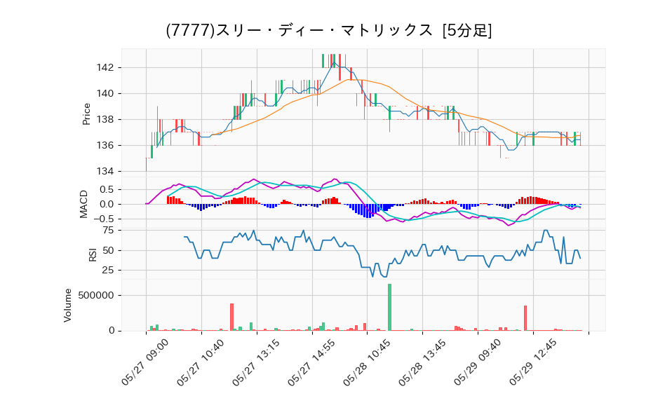 7777_5min_3days_chart