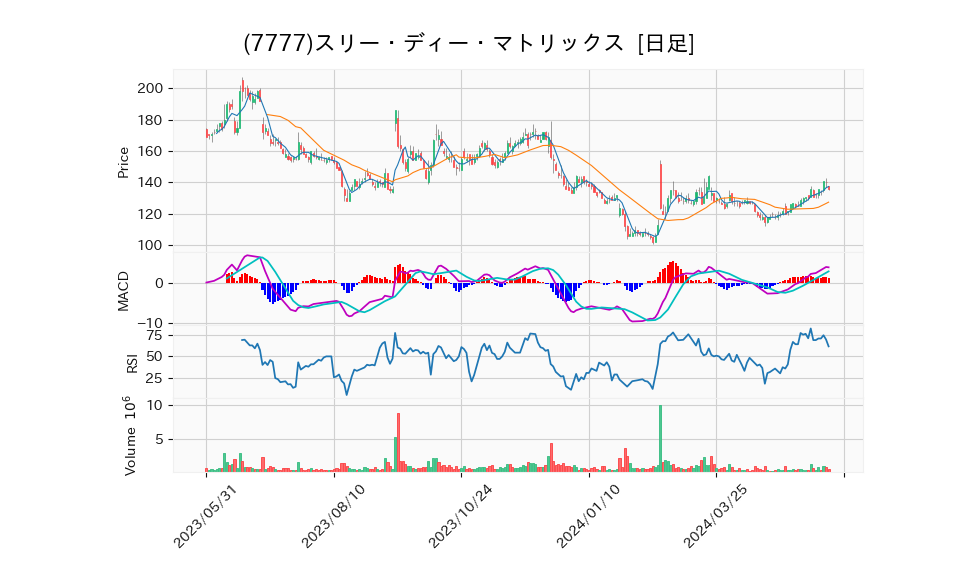 7777_day_1year_chart