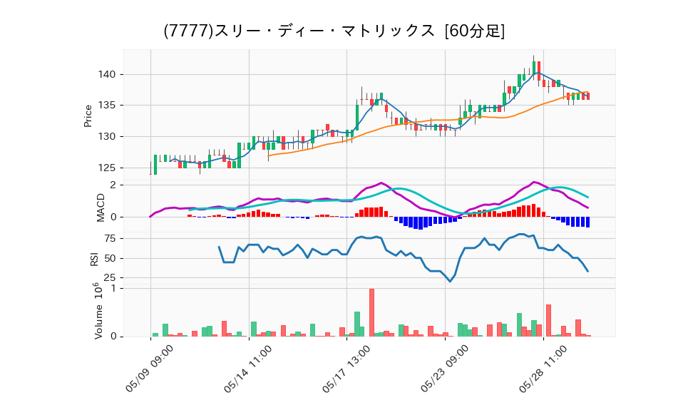 7777_hour_3week_chart