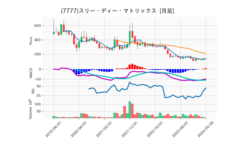 7777_month_5years_chart