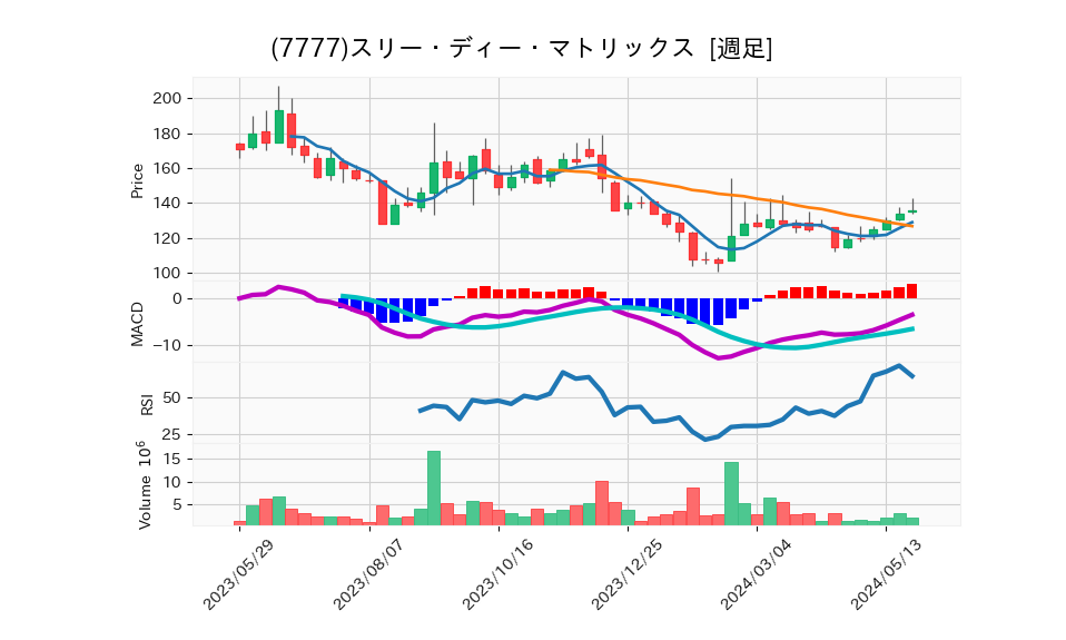 7777_week_1year_chart