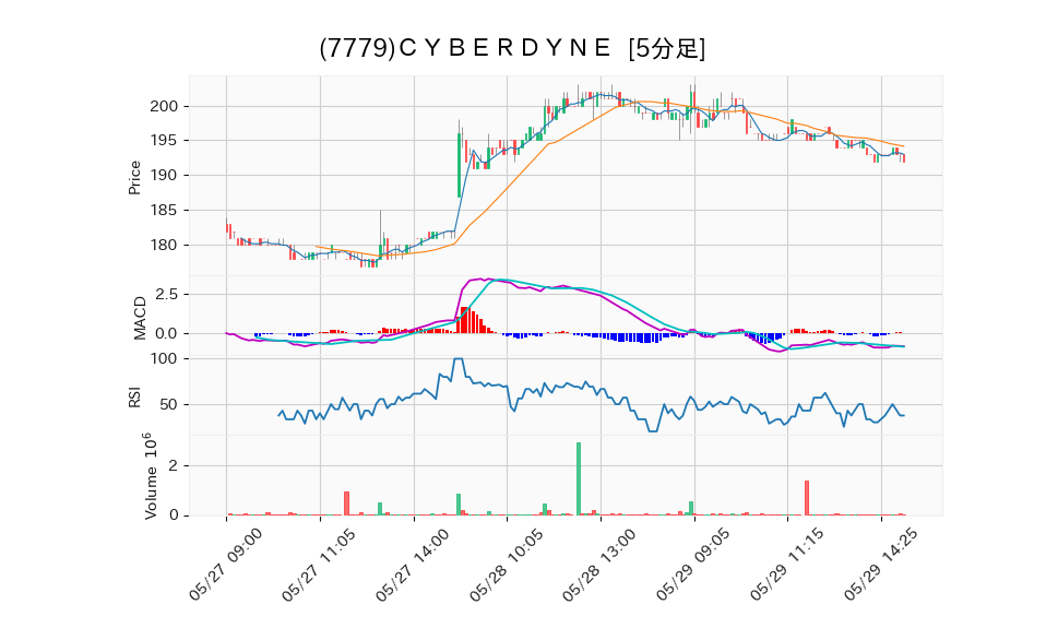 7779_5min_3days_chart