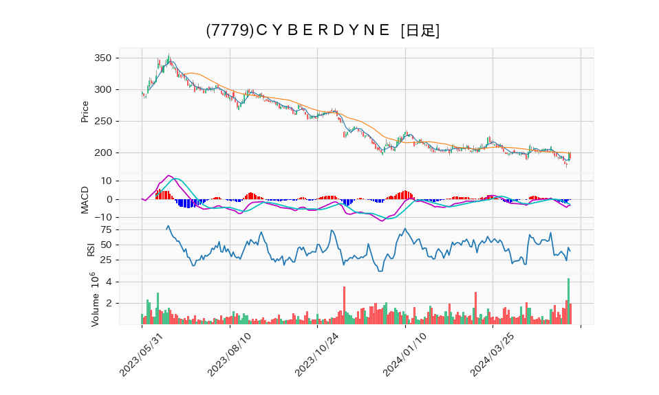 7779_day_1year_chart