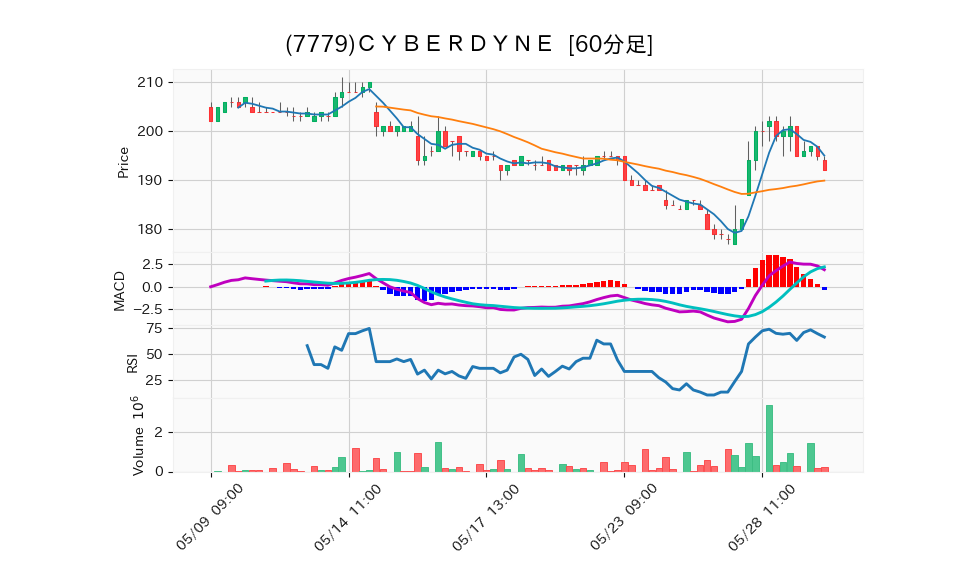 7779_hour_3week_chart