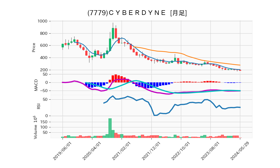 7779_month_5years_chart