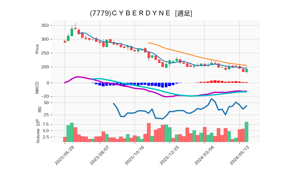 7779_week_1year_chart