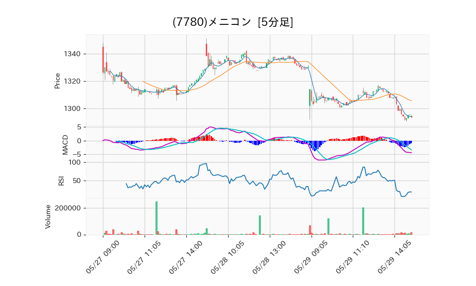 7780_5min_3days_chart