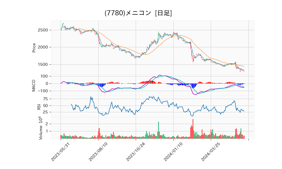 7780_day_1year_chart