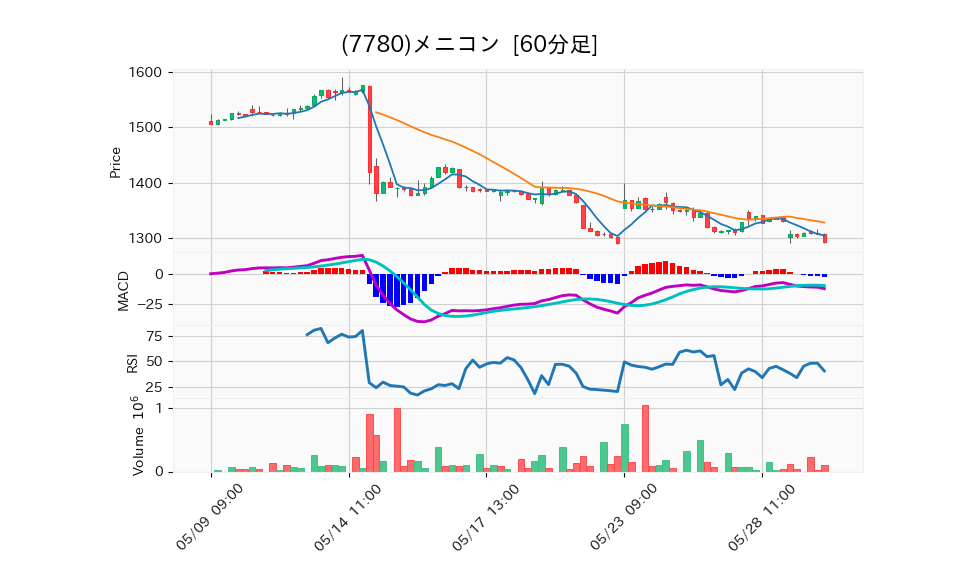 7780_hour_3week_chart