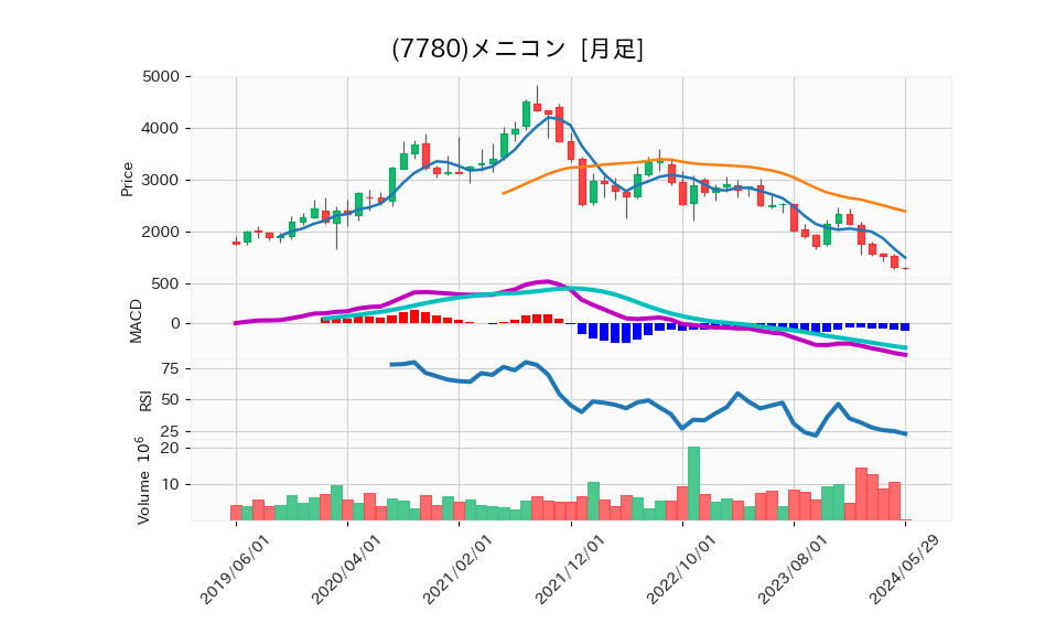 7780_month_5years_chart