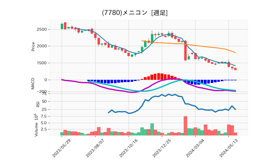 7780_week_1year_chart