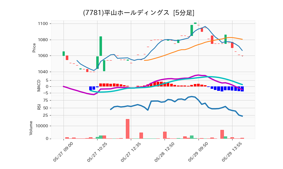 7781_5min_3days_chart