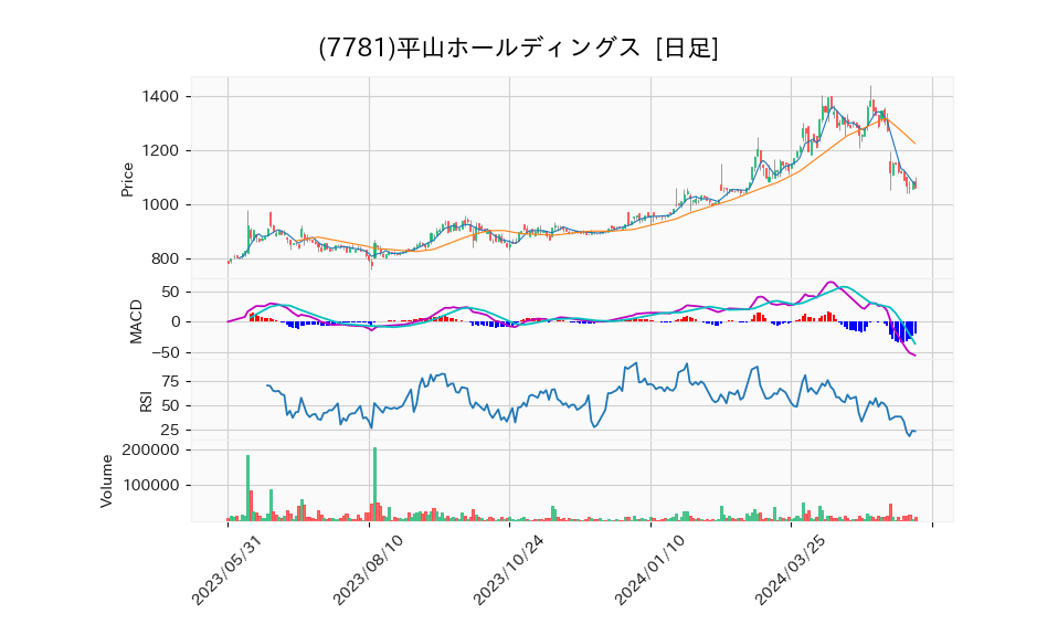 7781_day_1year_chart