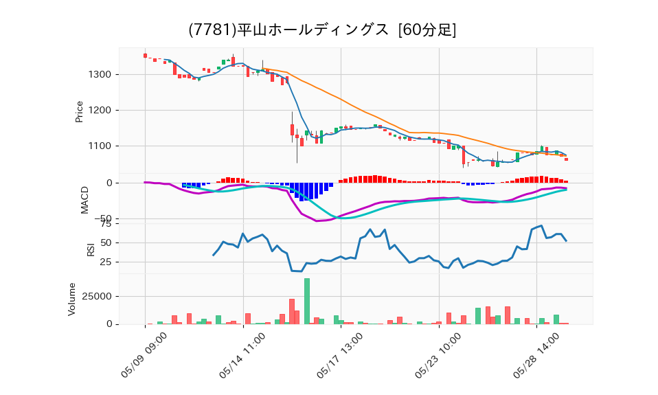 7781_hour_3week_chart