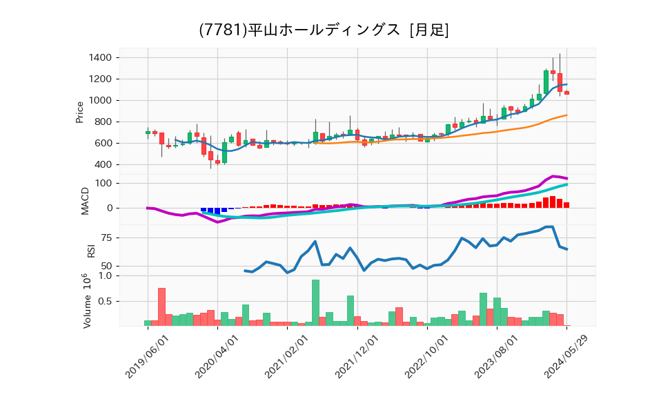 7781_month_5years_chart