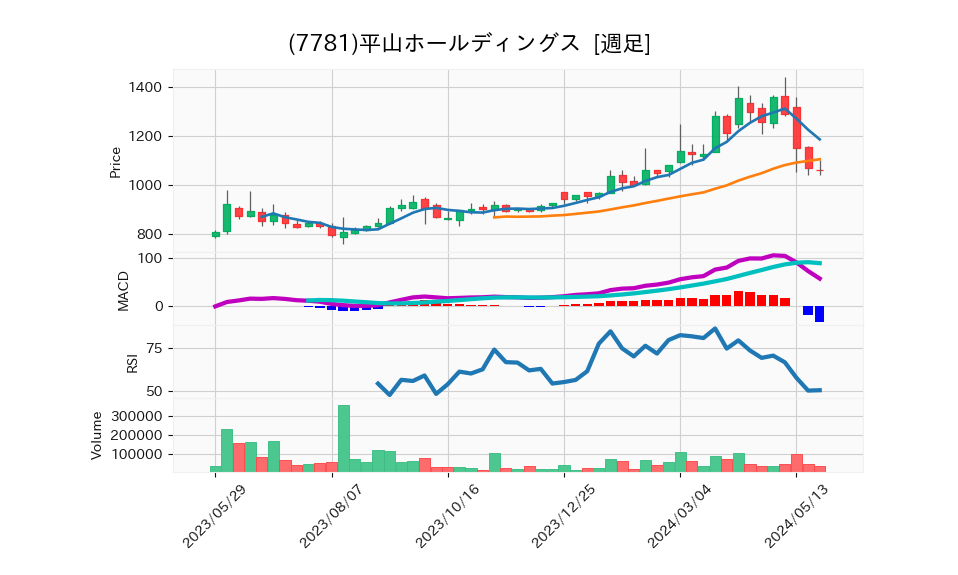 7781_week_1year_chart