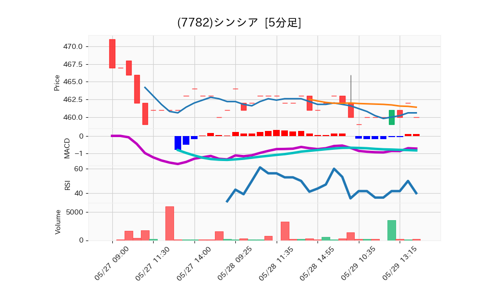 7782_5min_3days_chart