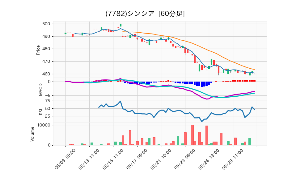 7782_hour_3week_chart